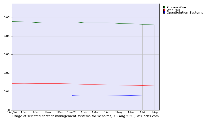 Historical trends in the usage of ProcessWire vs. WebPlus vs. OpenSolution Systems