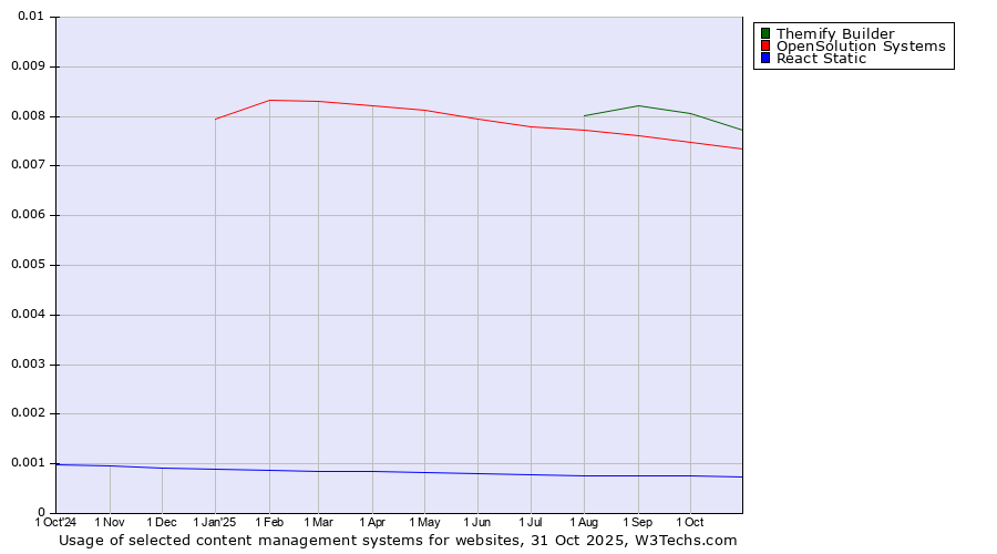 Historical trends in the usage of Themify Builder vs. OpenSolution Systems vs. React Static