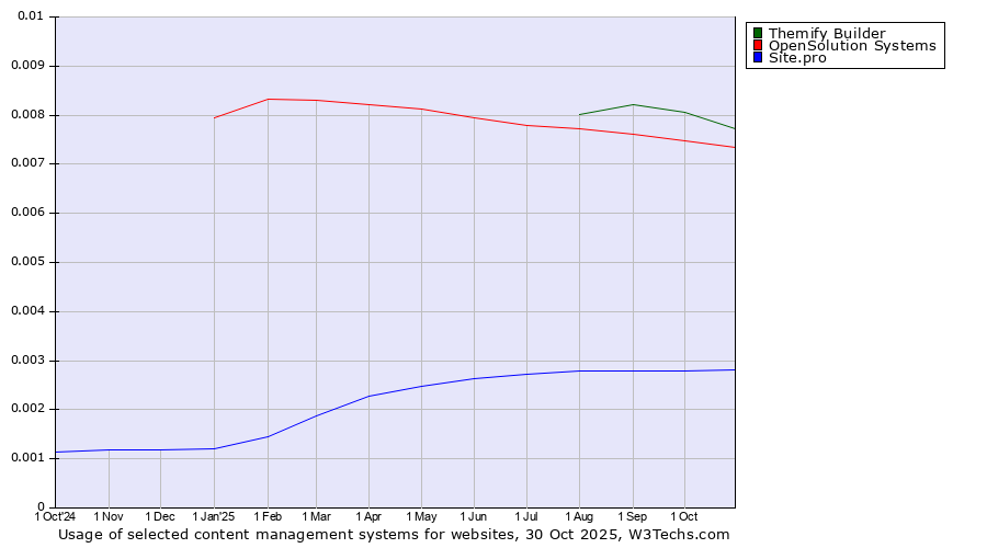 Historical trends in the usage of Themify Builder vs. OpenSolution Systems vs. Site.pro