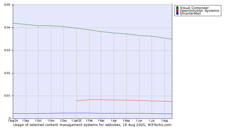 Historical trends in the usage of Visual Composer vs. OpenSolution Systems vs. SmarterMail
