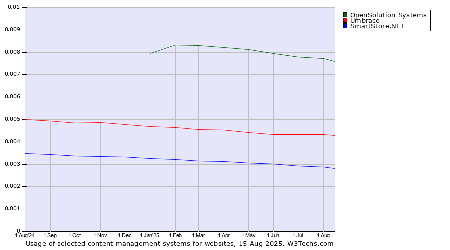 Historical trends in the usage of OpenSolution Systems vs. Umbraco vs. SmartStore.NET