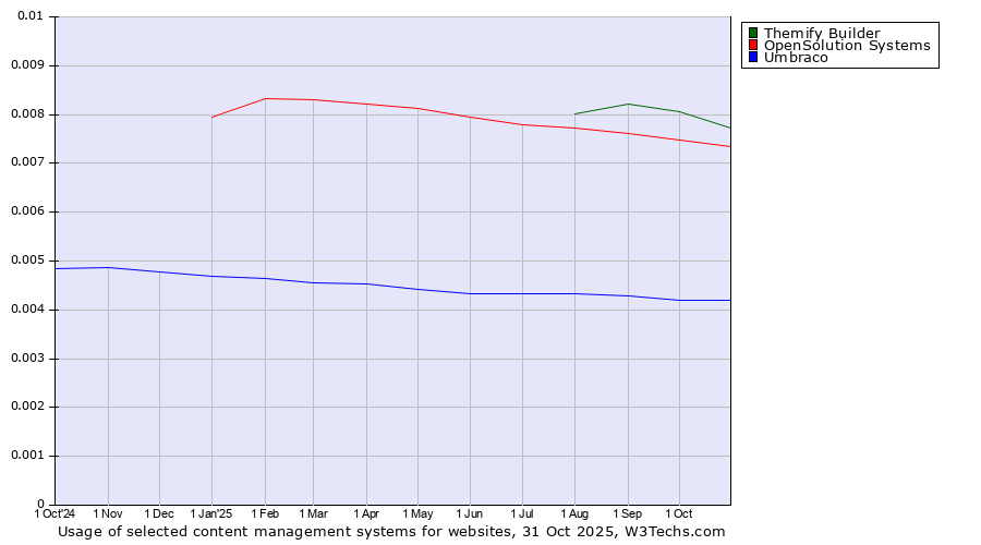 Historical trends in the usage of Themify Builder vs. OpenSolution Systems vs. Umbraco