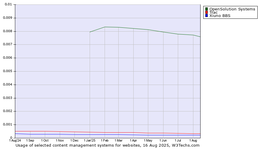 Historical trends in the usage of OpenSolution Systems vs. Trac vs. Xiuno BBS