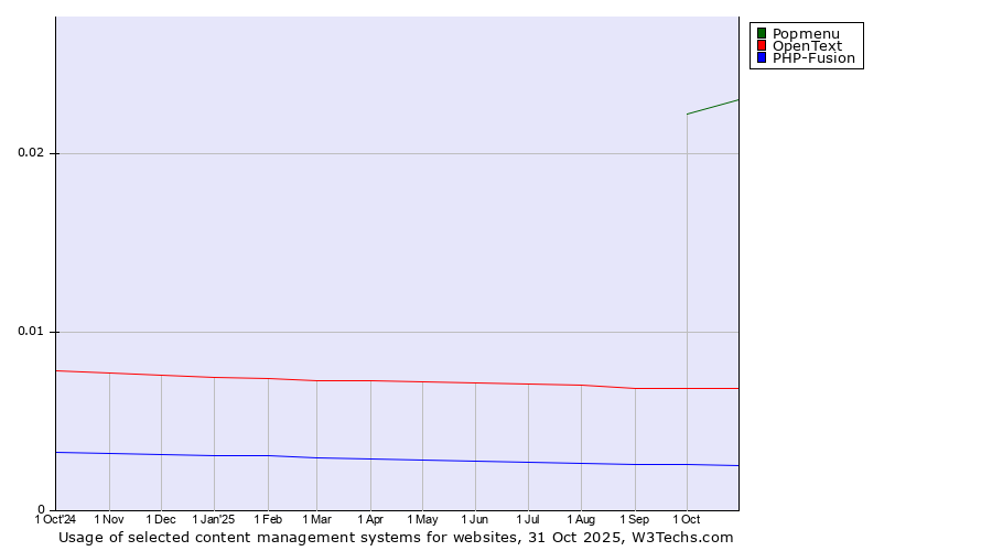 Historical trends in the usage of Popmenu vs. OpenText vs. PHP-Fusion