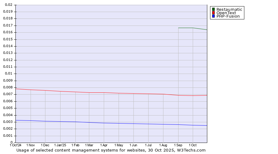 Historical trends in the usage of Restaumatic vs. OpenText vs. PHP-Fusion