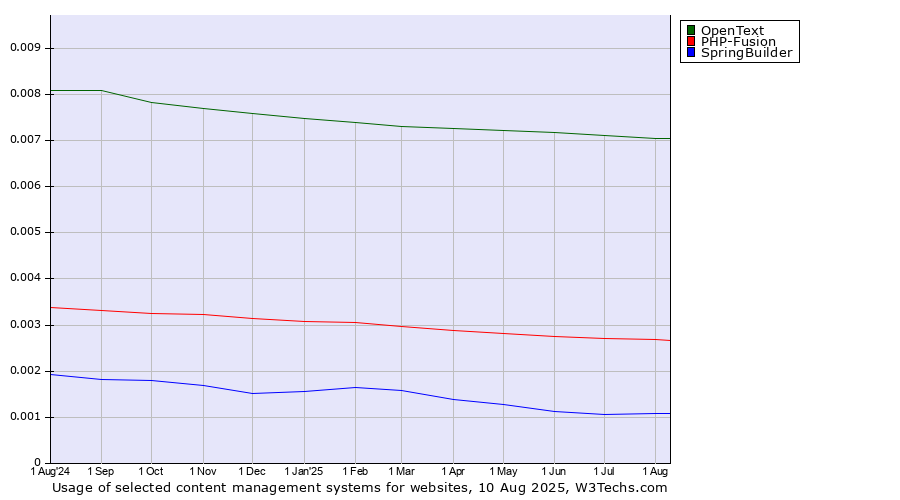 Historical trends in the usage of OpenText vs. PHP-Fusion vs. SpringBuilder