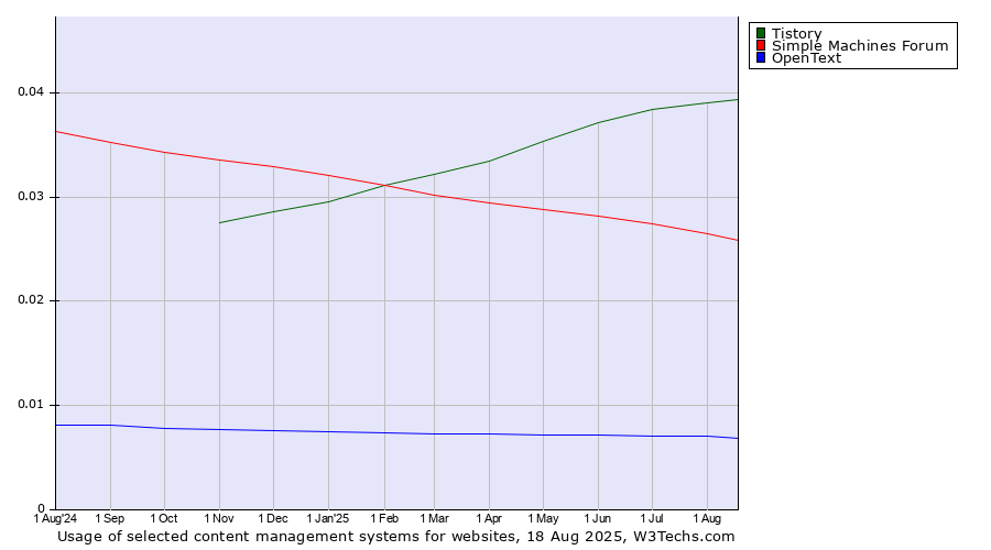 Historical trends in the usage of Tistory vs. Simple Machines Forum vs. OpenText