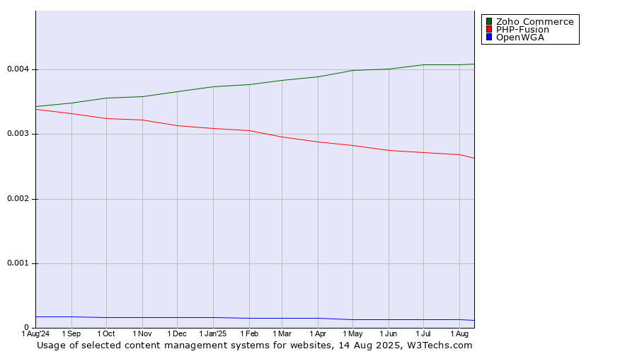 Historical trends in the usage of Zoho Commerce vs. PHP-Fusion vs. OpenWGA