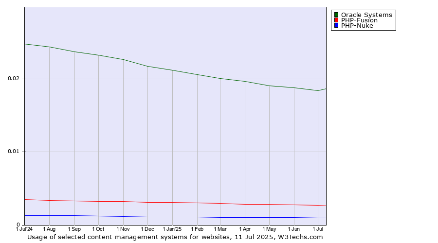 Historical trends in the usage of Oracle Systems vs. PHP-Fusion vs. PHP-Nuke