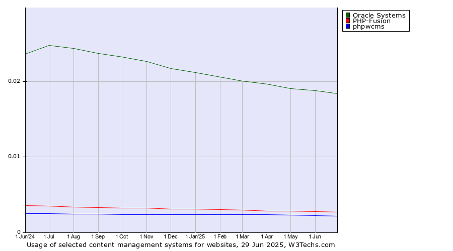 Historical trends in the usage of Oracle Systems vs. PHP-Fusion vs. phpwcms
