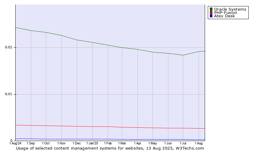Historical trends in the usage of Oracle Systems vs. PHP-Fusion vs. Atex Content Engine