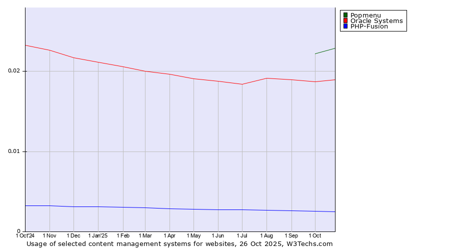 Historical trends in the usage of Popmenu vs. Oracle Systems vs. PHP-Fusion