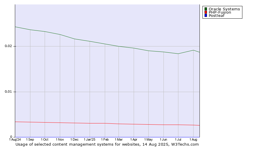 Historical trends in the usage of Oracle Systems vs. PHP-Fusion vs. Postleaf