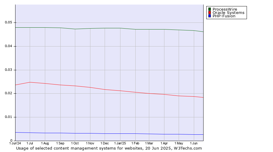 Historical trends in the usage of ProcessWire vs. Oracle Systems vs. PHP-Fusion