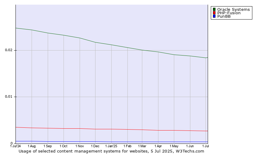 Historical trends in the usage of Oracle Systems vs. PHP-Fusion vs. PunBB
