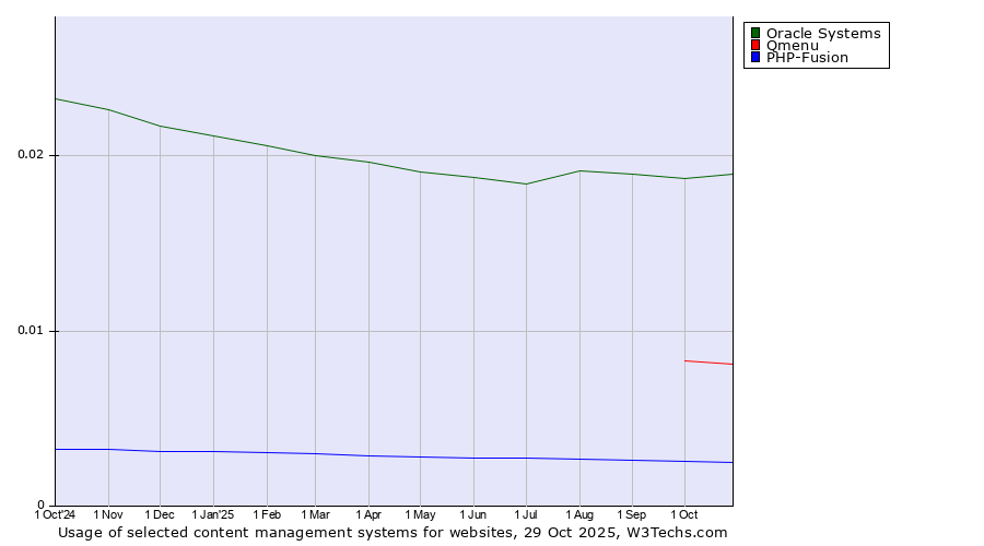 Historical trends in the usage of Oracle Systems vs. Qmenu vs. PHP-Fusion