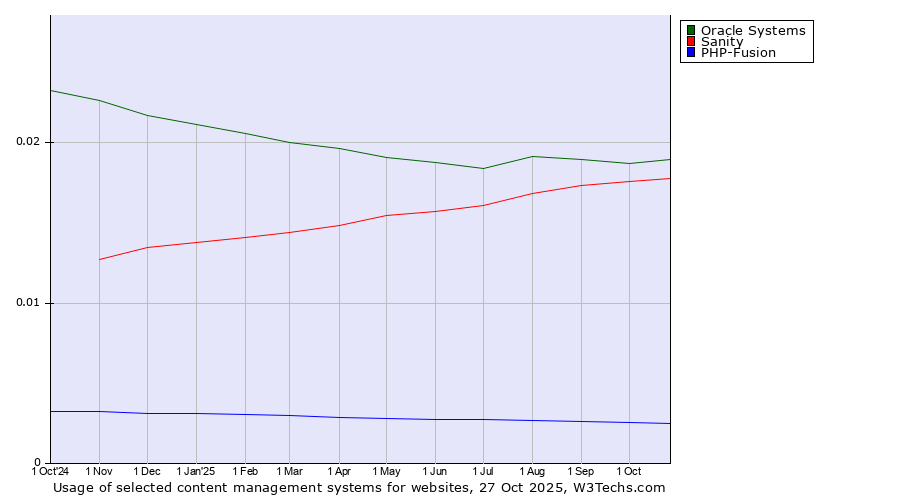 Historical trends in the usage of Oracle Systems vs. Sanity vs. PHP-Fusion