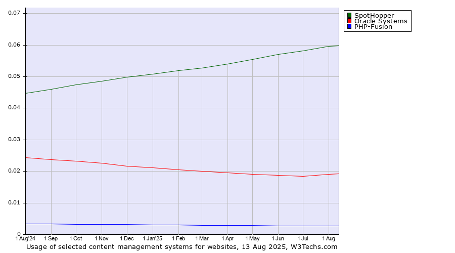 Historical trends in the usage of SpotHopper vs. Oracle Systems vs. PHP-Fusion