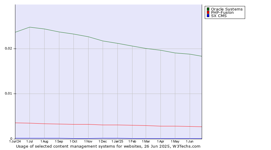 Historical trends in the usage of Oracle Systems vs. PHP-Fusion vs. SX CMS