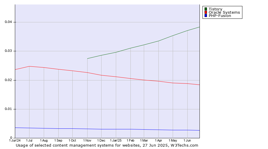 Historical trends in the usage of Tistory vs. Oracle Systems vs. PHP-Fusion