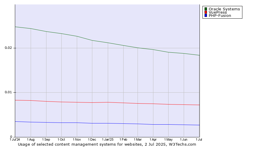 Historical trends in the usage of Oracle Systems vs. VuePress vs. PHP-Fusion
