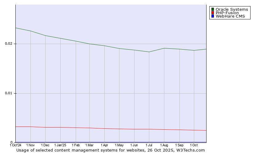 Historical trends in the usage of Oracle Systems vs. PHP-Fusion vs. WebHare CMS