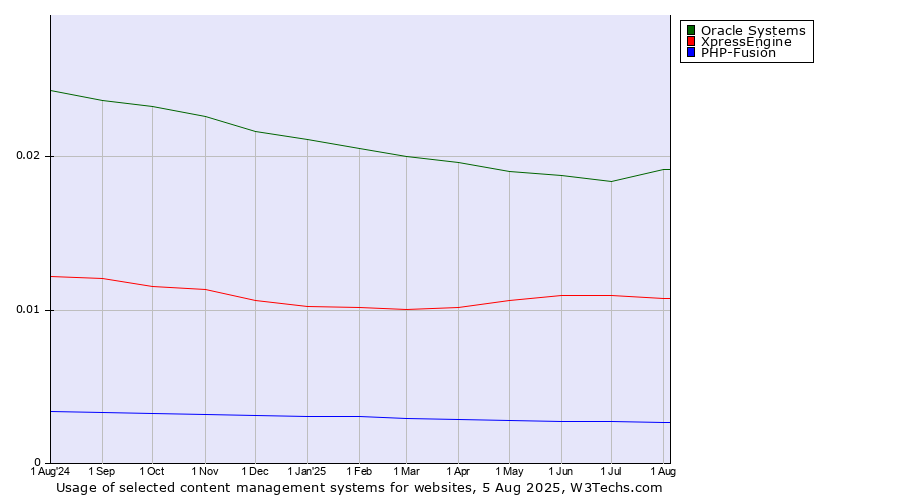 Historical trends in the usage of Oracle Systems vs. XpressEngine vs. PHP-Fusion