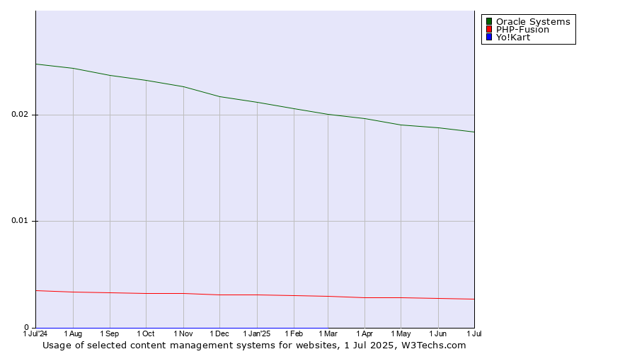 Historical trends in the usage of Oracle Systems vs. PHP-Fusion vs. Yo!Kart