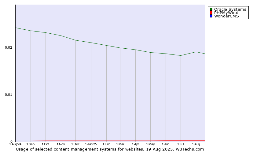 Historical trends in the usage of Oracle Systems vs. PHPMyWind vs. WonderCMS