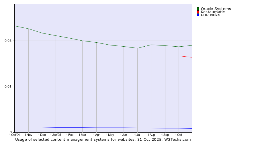Historical trends in the usage of Oracle Systems vs. Restaumatic vs. PHP-Nuke