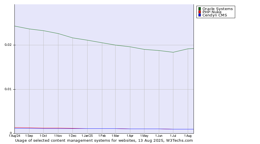 Historical trends in the usage of Oracle Systems vs. Cendyn CMS vs. PHP-Nuke