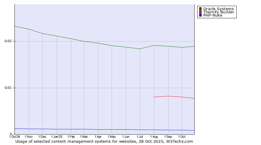 Historical trends in the usage of Oracle Systems vs. Themify Builder vs. PHP-Nuke