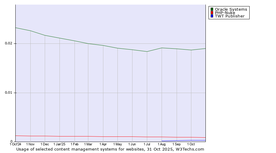 Historical trends in the usage of Oracle Systems vs. PHP-Nuke vs. TWT Publisher