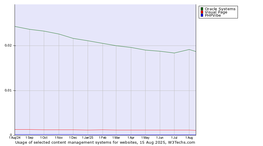 Historical trends in the usage of Oracle Systems vs. Visual Page vs. PHPVibe