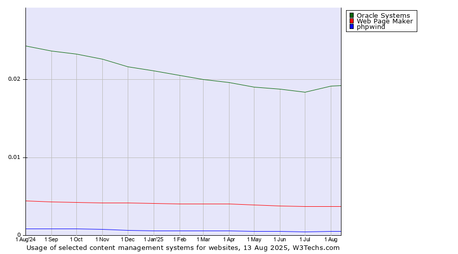 Historical trends in the usage of Oracle Systems vs. Web Page Maker vs. phpwind
