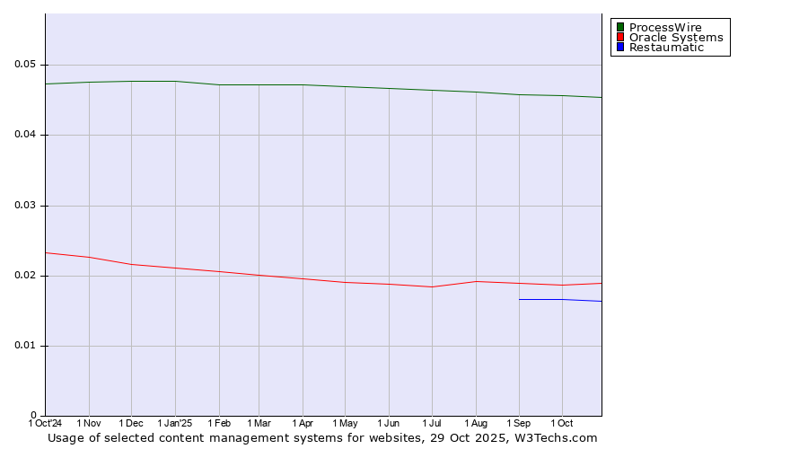 Historical trends in the usage of ProcessWire vs. Oracle Systems vs. Restaumatic