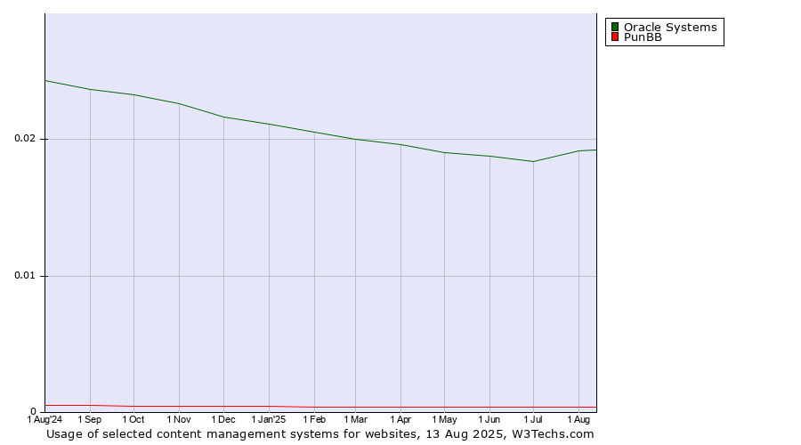 Historical trends in the usage of Oracle Systems vs. PunBB