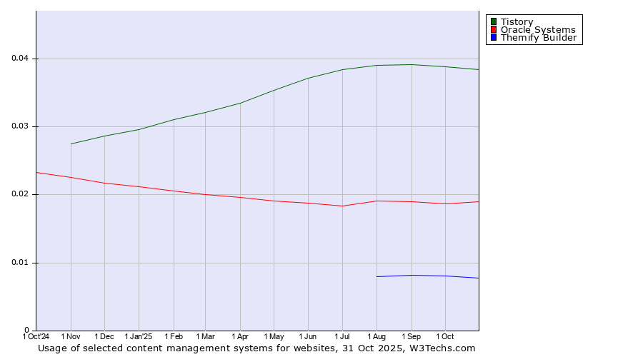 Historical trends in the usage of Tistory vs. Oracle Systems vs. Themify Builder