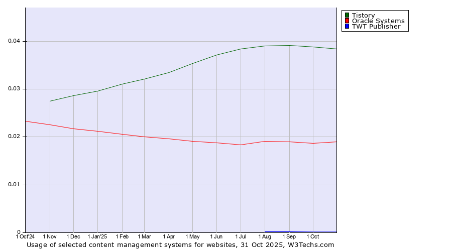 Historical trends in the usage of Tistory vs. Oracle Systems vs. TWT Publisher