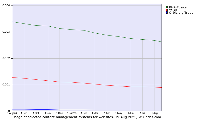 Historical trends in the usage of PHP-Fusion vs. YaBB vs. Orbiz digiTrade