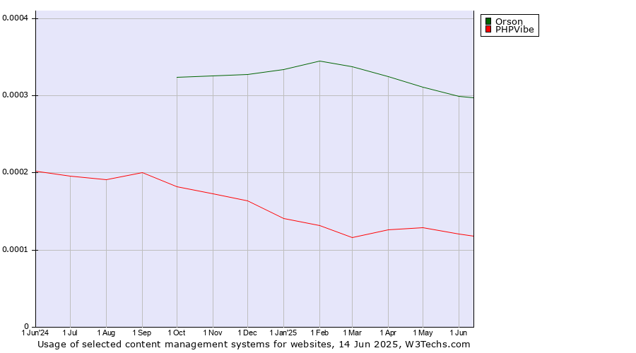 Historical trends in the usage of Orson vs. PHPVibe
