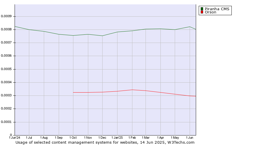 Historical trends in the usage of Piranha CMS vs. Orson