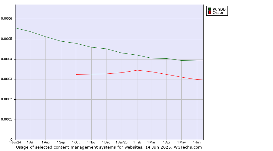 Historical trends in the usage of PunBB vs. Orson