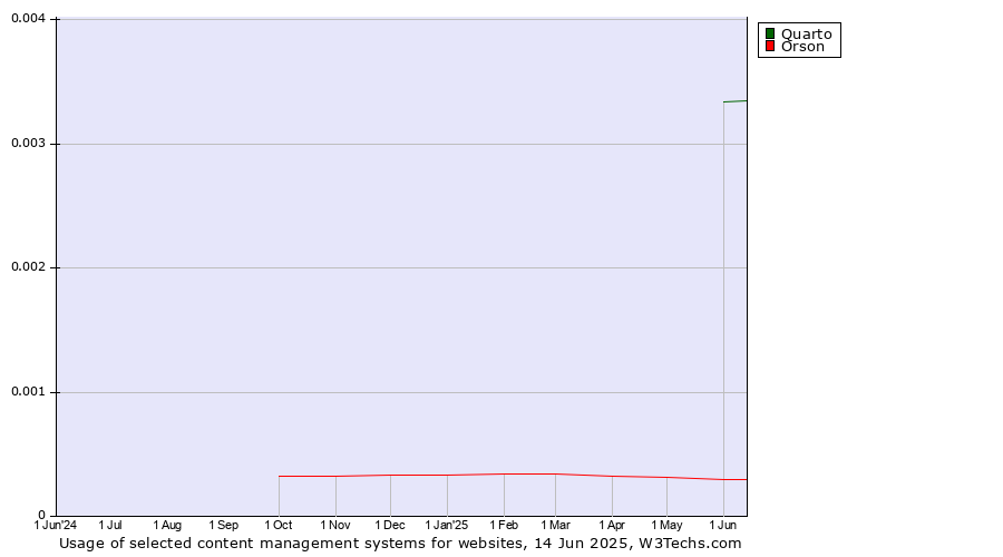 Historical trends in the usage of Quarto vs. Orson