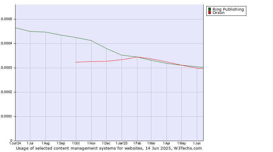 Historical trends in the usage of Ring Publishing vs. Orson