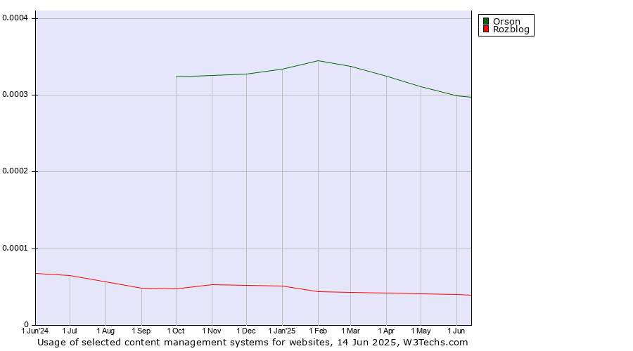 Historical trends in the usage of Orson vs. Rozblog