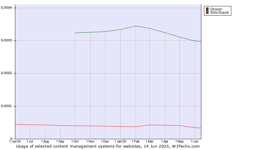 Historical trends in the usage of Orson vs. Silvrback