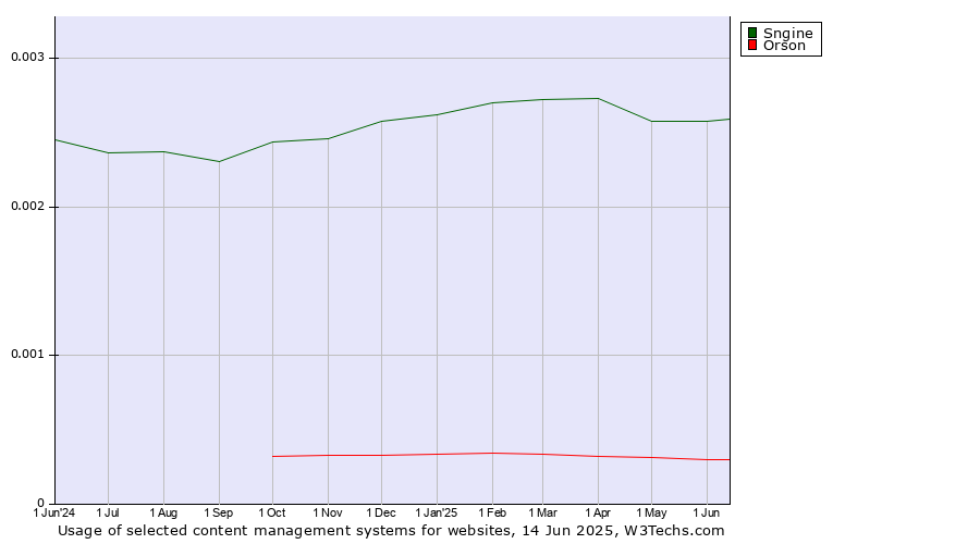 Historical trends in the usage of Sngine vs. Orson
