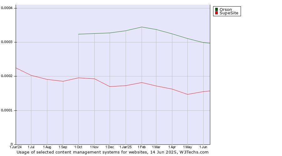 Historical trends in the usage of Orson vs. SupeSite