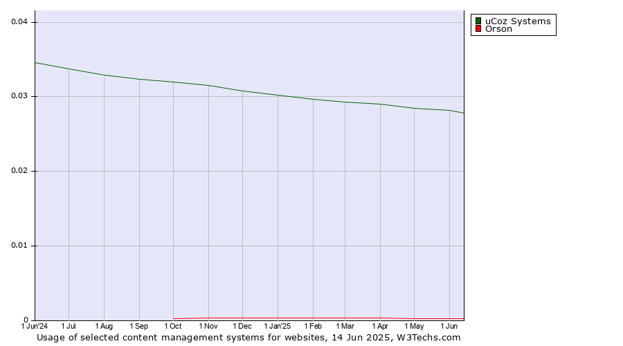 Historical trends in the usage of uCoz Systems vs. Orson
